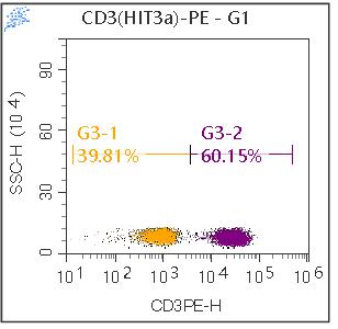 Anti-Human CD3, PE (Clone:OKT3)流式抗体 - 结果示例图片