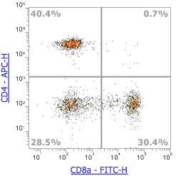 Anti-Human CD4, APC (Clone:OKT4)流式抗体 - 结果示例图片