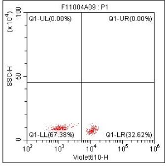 Anti-Human CD4, mFluor 610 (Clone:OKT4) 检测试剂 - 结果示例图片
