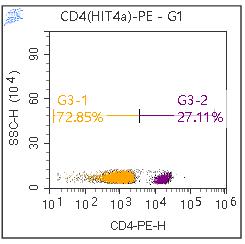 Anti-Human CD4, PE(Clone:HIT4a) 流式抗体 检测试剂