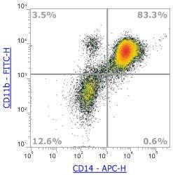 Anti-Human CD14, APC (Clone:61D3) 流式抗体 - 结果示例图片