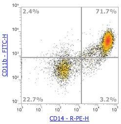 Anti-Human CD14, PE (Clone:61D3) 流式抗体 - 结果示例图片