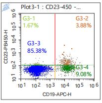 Anti-Human CD23, mFluor 450 (Clone: EBVCS2) 流式抗体 检测试剂 - 结果示例图片