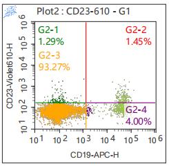 Anti-Human CD23, mFluor 610 (Clone: EBVCS2) 流式抗体 检测试剂 - 结果示例图片