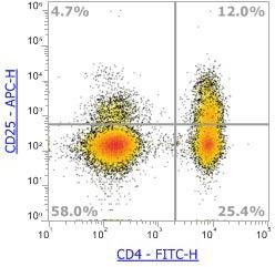 Anti-Human CD25, APC (Clone:BC96) 流式抗体 - 结果示例图片