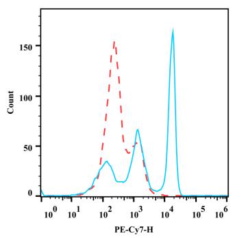 Anti-Human CD33, PE-Cyanine7 (Clone: P67.6) - 结果示例图片