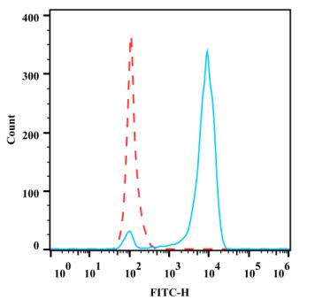 Anti-Human CD62P, FITC (Clone:AK-4) - 结果示例图片