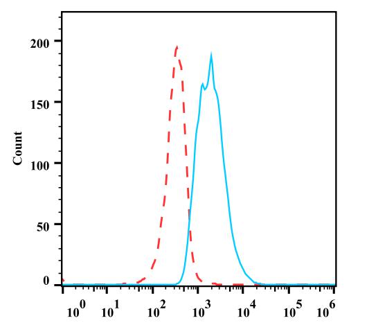 Anti-Human CD117, PE(Clone：104D2) - 结果示例图片