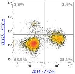 Anti-Human CD123 (6H6),FITC 流式抗体 - 结果示例图片