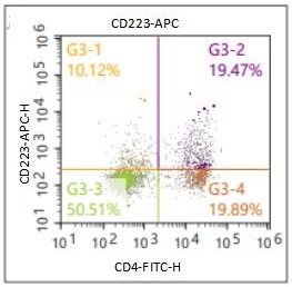 Anti-Human CD223, APC (Clone: OTI5D8)流式抗体 检测试剂 - 结果示例图片