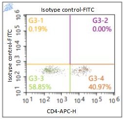 Anti-Human CD223, FITC (Clone: OTI5D8)流式抗体 检测试剂 - 结果示例图片