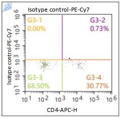 Anti-Human CD223, PE-Cy7 (Clone: OTI5D8)流式抗体 检测试剂 - 结果示例图片