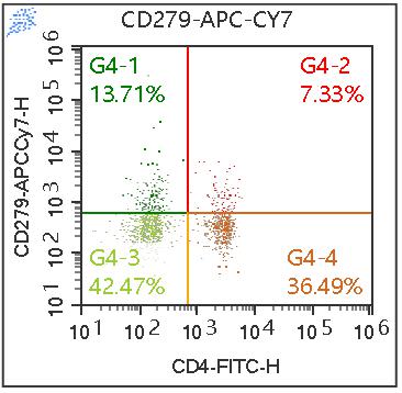 Anti-Human CD279(PD-1), APC-Cy7 (Clone:EH12.2H7) 流式抗体 检测试剂 - 结果示例图片