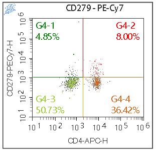 Anti-Human CD279, PE-Cy7 (Clone:EH12.2H7) 流式抗体 检测试剂 - 结果示例图片