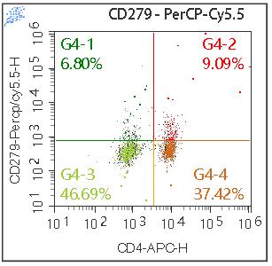 Anti-Human CD279, PerCP-Cy5.5 (Clone:EH12.2H7) 流式抗体 检测试剂 - 结果示例图片