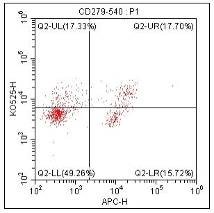 Anti-Human CD279, mFluor 540(Clone:EH12.2H7)检测试剂 - 结果示例图片