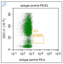 Anti-Human CD300E, PE (Clone: UP-H2)流式抗体 检测试剂 - 结果示例图片