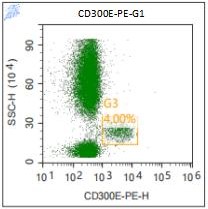 Anti-Human CD300E, PE (Clone: UP-H2)流式抗体 检测试剂 - 结果示例图片