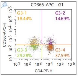 Anti-Human CD366, APC (Clone: 1E3)流式抗体 检测试剂 - 结果示例图片
