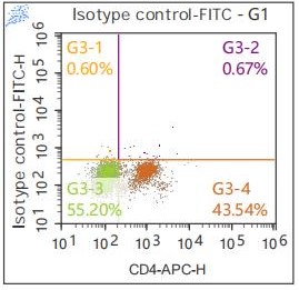 Anti-Human CD366, FITC （Clone: 1E3）流式抗体 检测试剂 - 结果示例图片