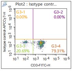 Anti-Human IL-2, APC-Cy7 (Clone: MQ1-17H12) 检测试剂 - 结果示例图片
