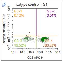 Anti-Human IL-2, FITC (Clone: MQ1-17H12) 检测试剂 - 结果示例图片