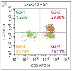 Anti-Human IL-2, mFluor 540 (Clone: MQ1-17H12) 检测试剂 - 结果示例图片