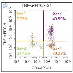Anti-Human TNF-α, FITC (Clone: MAb11) 检测试剂 - 结果示例图片