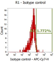 Anti-Human/Mouse, CD44, APC- Cy7 (Clone: IM7) 检测试剂 - 结果示例图片