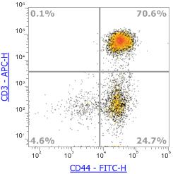 Anti-Human/Mouse CD44, FITC(Clone:IM7)流式抗体 - 结果示例图片