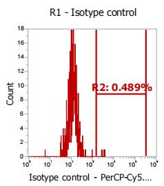 Anti-Human/Mouse CD44, PerCP- Cy5.5 (Clone: IM7) 检测试剂 - 结果示例图片
