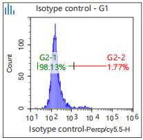 Anti-Human/Mouse CD45R, PerCP-Cy5.5 (Clone: RA3-6B2) 流式抗体 检测试剂 - 结果示例图片